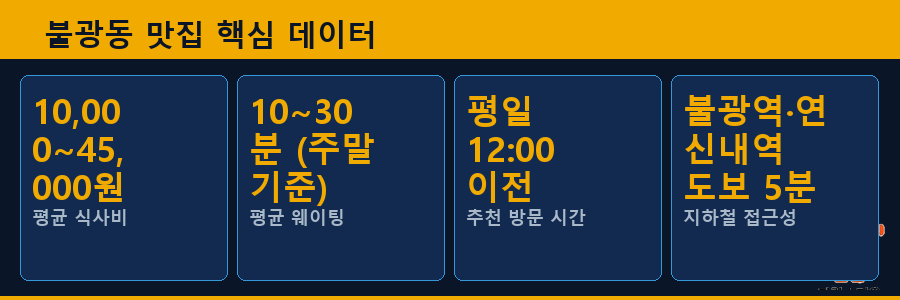불광동 맛집 핵심 데이터