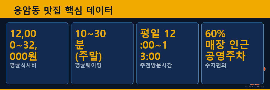 응암동 맛집 핵심 데이터