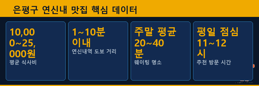 은평구 연신내 맛집 핵심 데이터