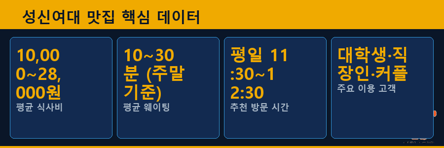 성신여대 맛집 핵심 데이터