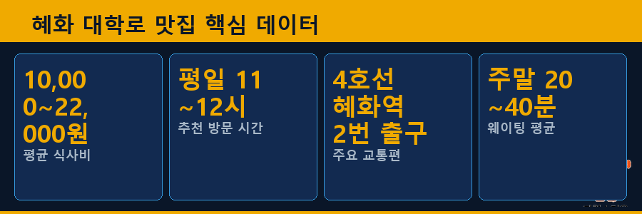 혜화 대학로 맛집 핵심 데이터