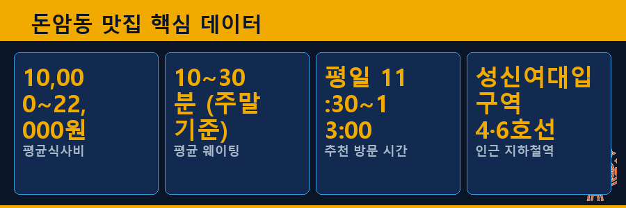 돈암동 맛집 핵심 데이터