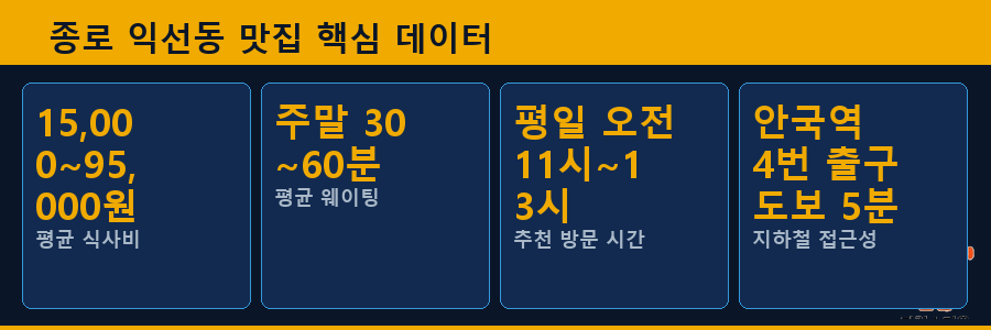 종로 익선동 맛집 핵심 데이터
