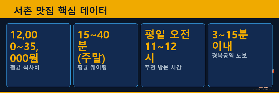 서촌 맛집 핵심 데이터