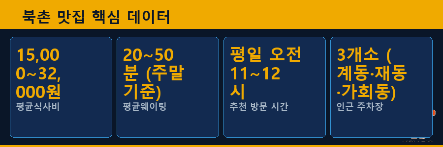 북촌 맛집 핵심 데이터