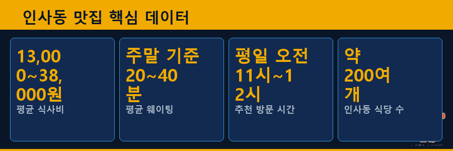 인사동 맛집 핵심 데이터