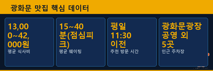 광화문 맛집 핵심 데이터