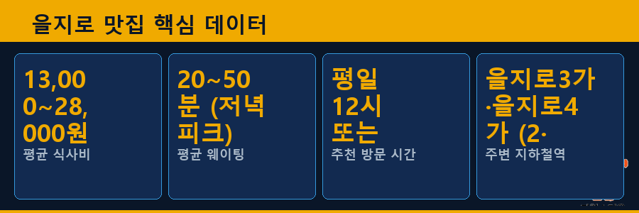을지로 맛집 핵심 데이터