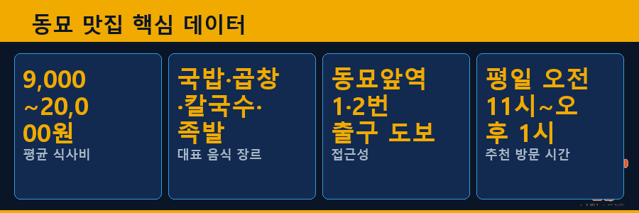 동묘 맛집 핵심 데이터