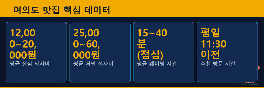 여의도 맛집 핵심 데이터