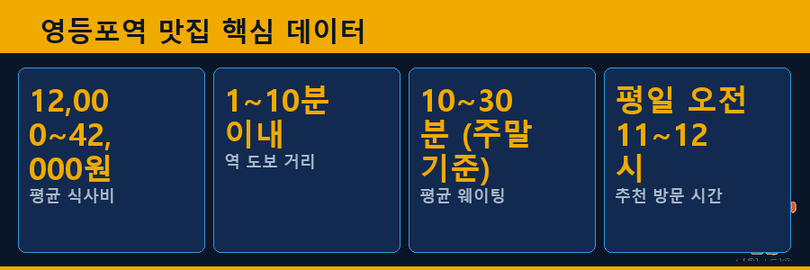 영등포역 맛집 핵심 데이터