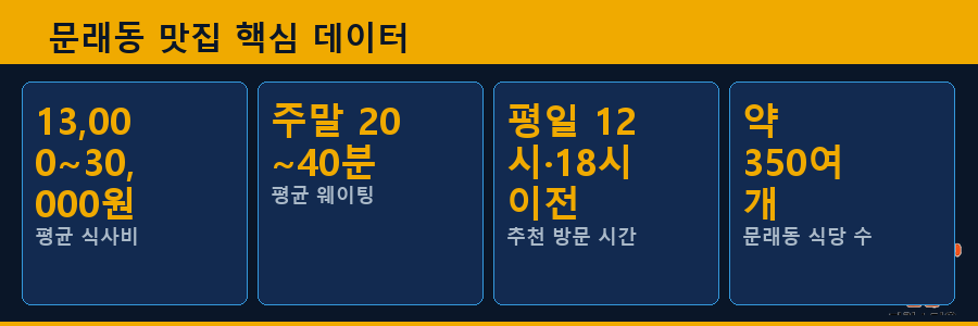 문래동 맛집 핵심 데이터