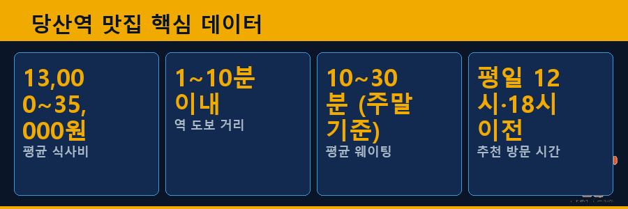 당산역 맛집 핵심 데이터