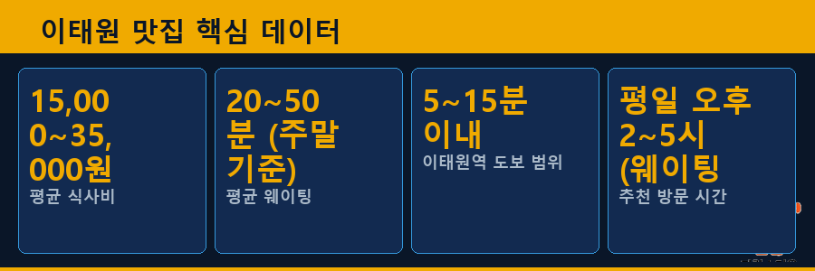이태원 맛집 핵심 데이터