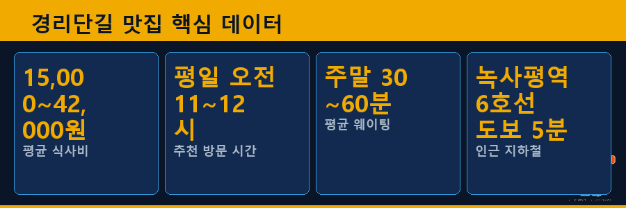 경리단길 맛집 핵심 데이터