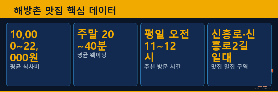 해방촌 맛집 핵심 데이터