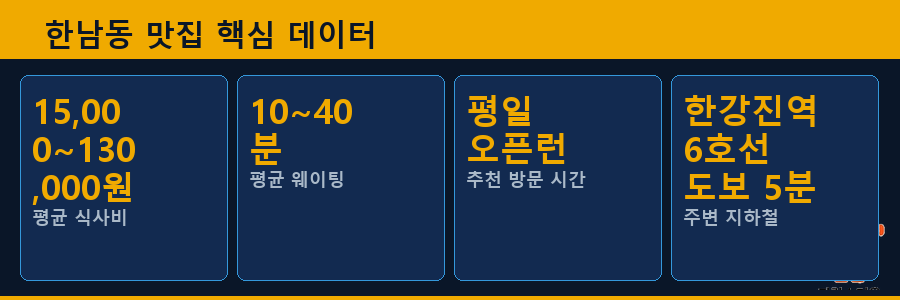 한남동 맛집 핵심 데이터