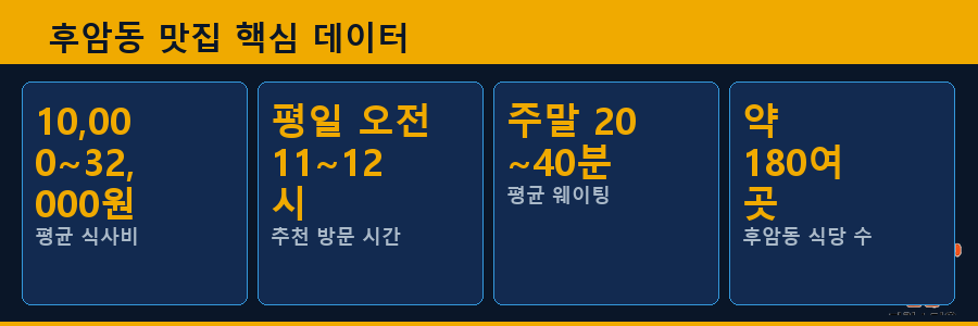 후암동 맛집 핵심 데이터