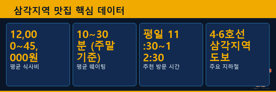 삼각지역 맛집 핵심 데이터