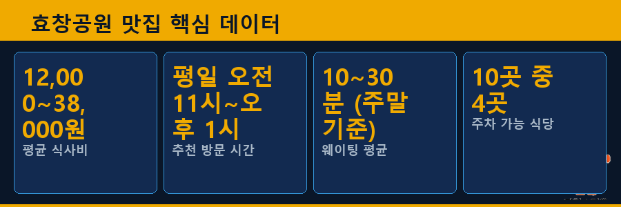 효창공원 맛집 핵심 데이터