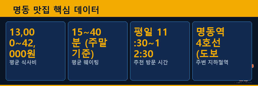 명동 맛집 핵심 데이터