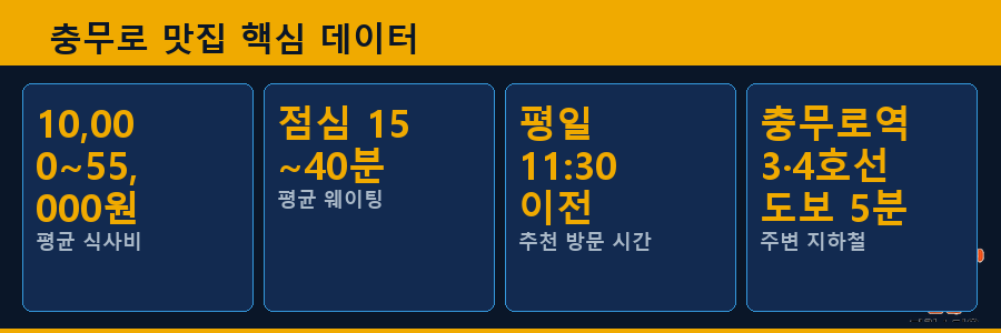 충무로 맛집 핵심 데이터