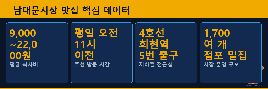 남대문시장 맛집 핵심 데이터