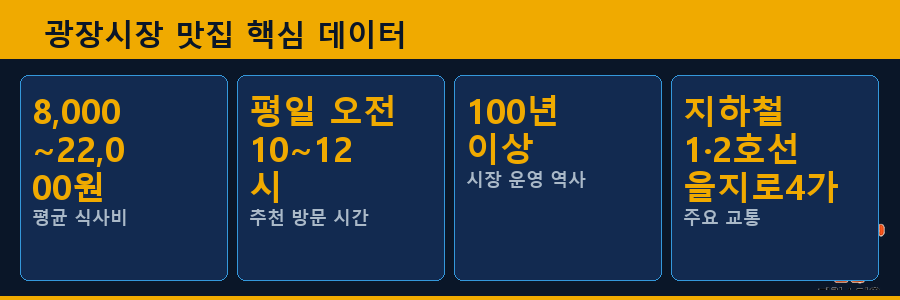 광장시장 맛집 핵심 데이터