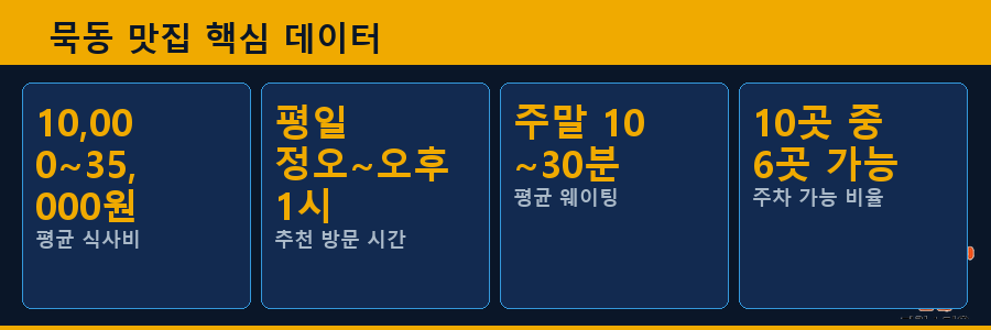 묵동 맛집 핵심 데이터