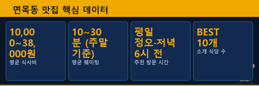 면목동 맛집 핵심 데이터