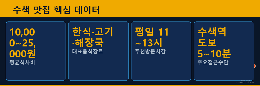 수색 맛집 핵심 데이터