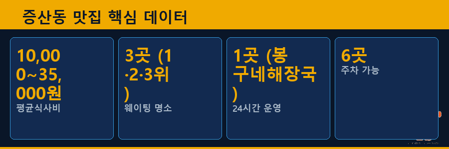 증산동 맛집 핵심 데이터