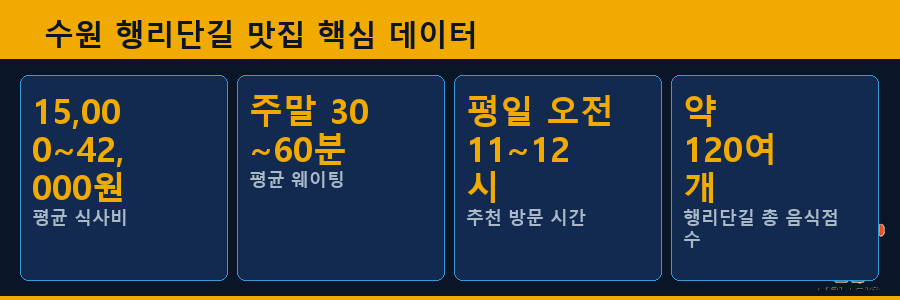 수원 행리단길 맛집 핵심 데이터