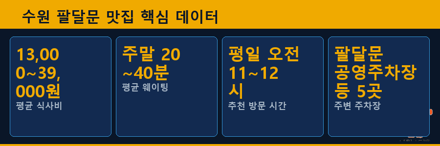 수원 팔달문 맛집 핵심 데이터