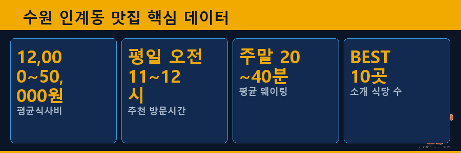 수원 인계동 맛집 핵심 데이터