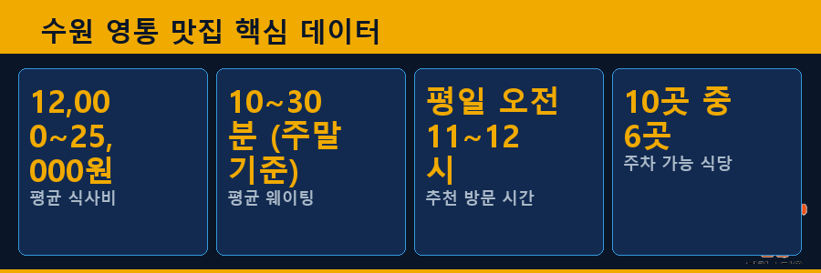 수원 영통 맛집 핵심 데이터