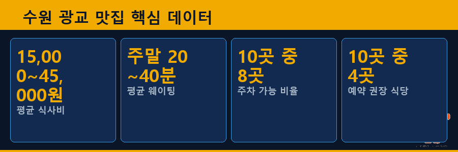 수원 광교 맛집 핵심 데이터
