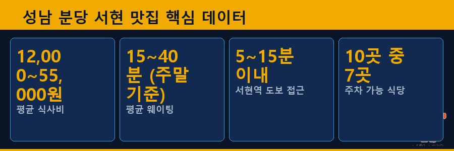 성남 분당 서현 맛집 핵심 데이터