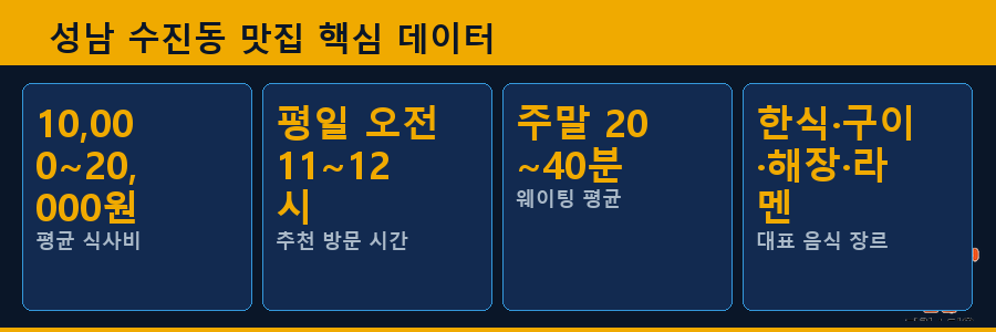 성남 수진동 맛집 핵심 데이터