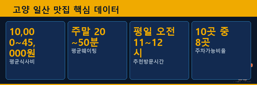 고양 일산 맛집 핵심 데이터