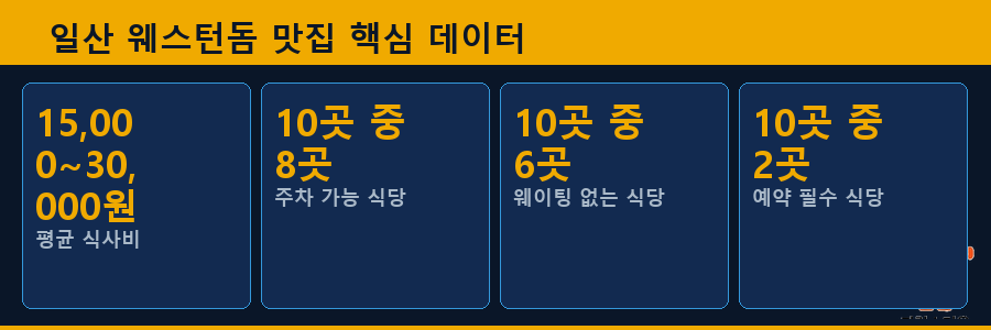일산 웨스턴돔 맛집 핵심 데이터