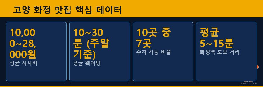 고양 화정 맛집 핵심 데이터