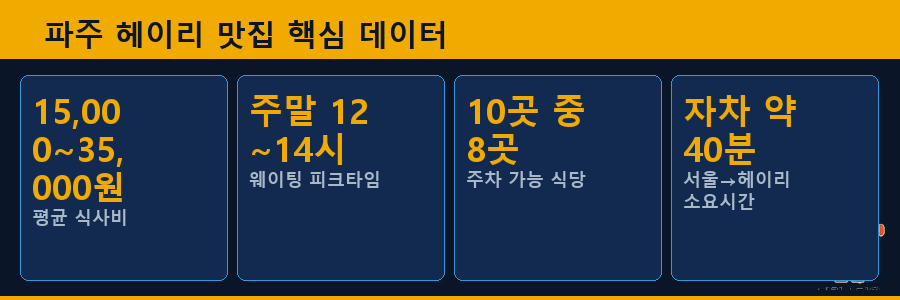 파주 헤이리 맛집 핵심 데이터