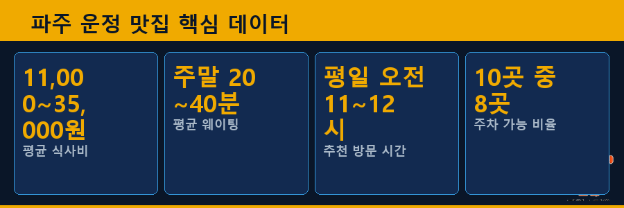 파주 운정 맛집 핵심 데이터