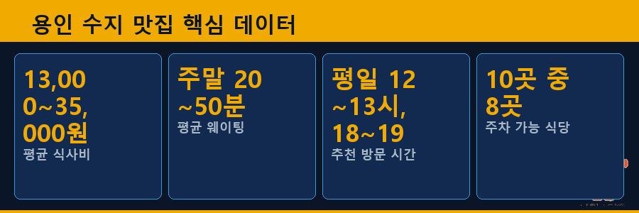 용인 수지 맛집 핵심 데이터