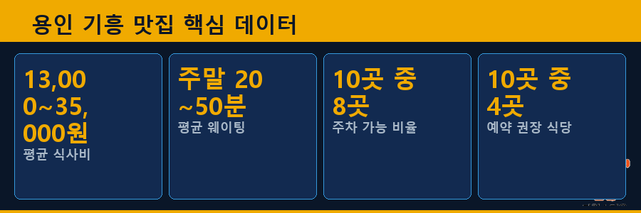 용인 기흥 맛집 핵심 데이터