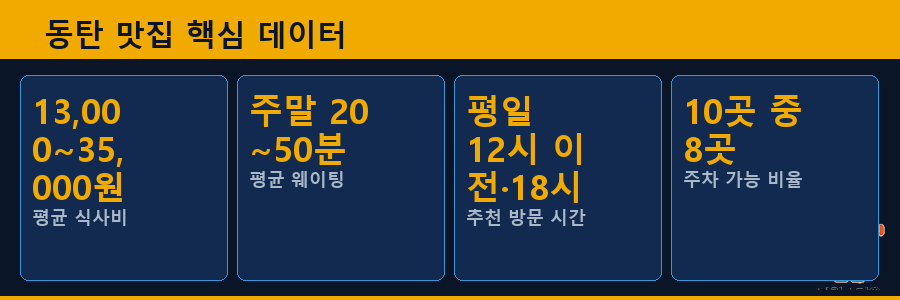 동탄 맛집 핵심 데이터