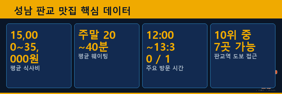 성남 판교 맛집 핵심 데이터