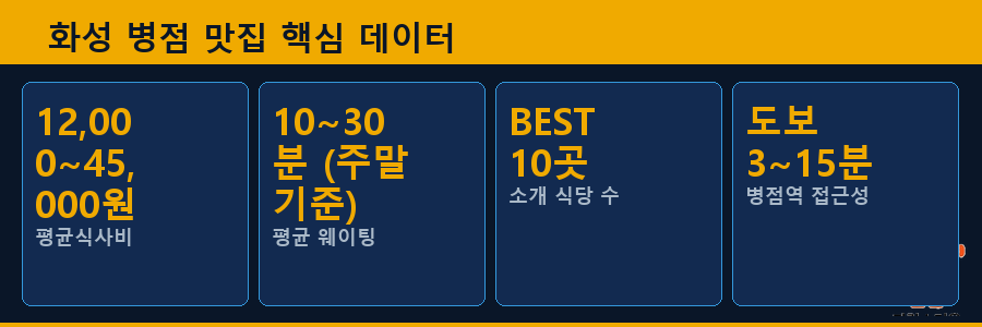 화성 병점 맛집 핵심 데이터