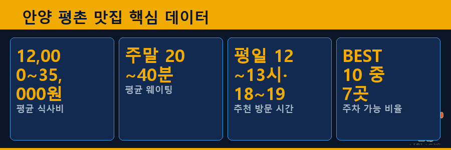 안양 평촌 맛집 핵심 데이터